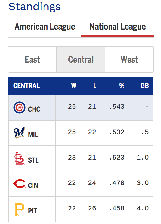 Gooooood Morning The Cubs Are in Sole Possession of First Place in the