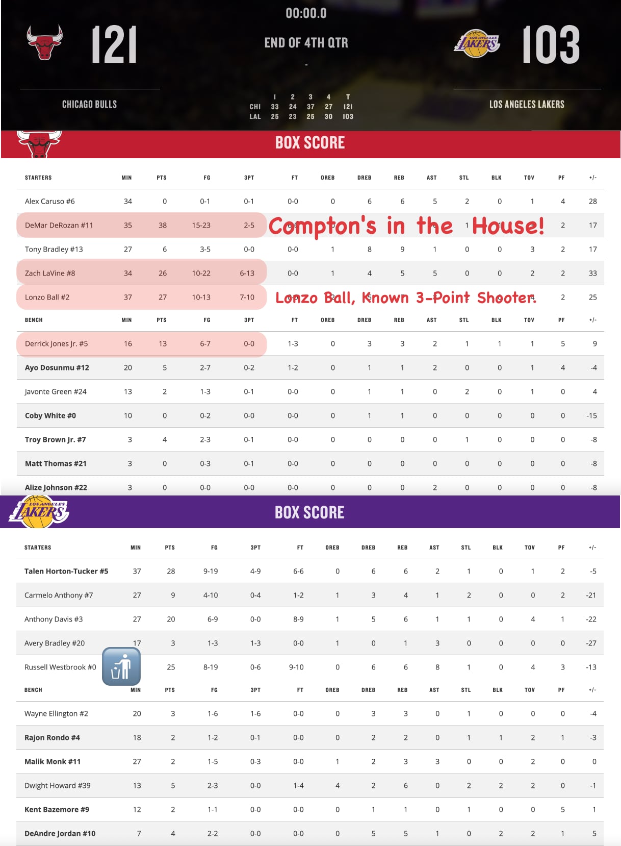 Lakers Box Score