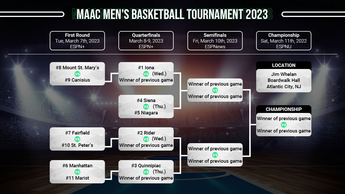 MAAC Tournament Preview Odds, Schedule, Information & Predictions
