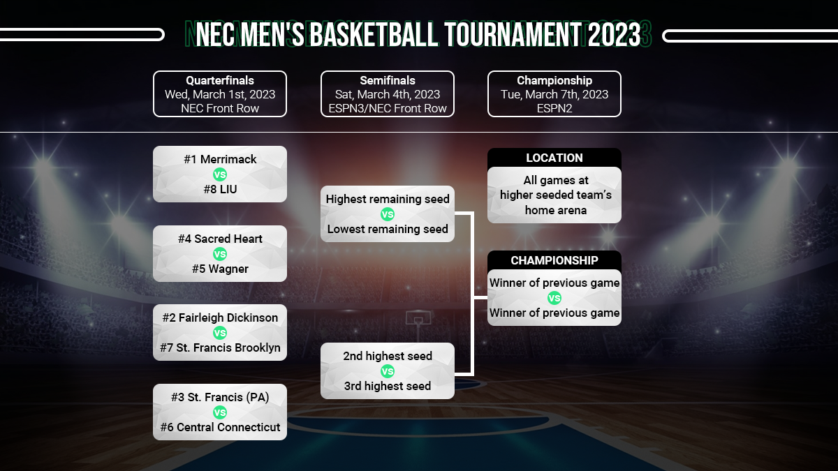 NEC Tournament Bracket