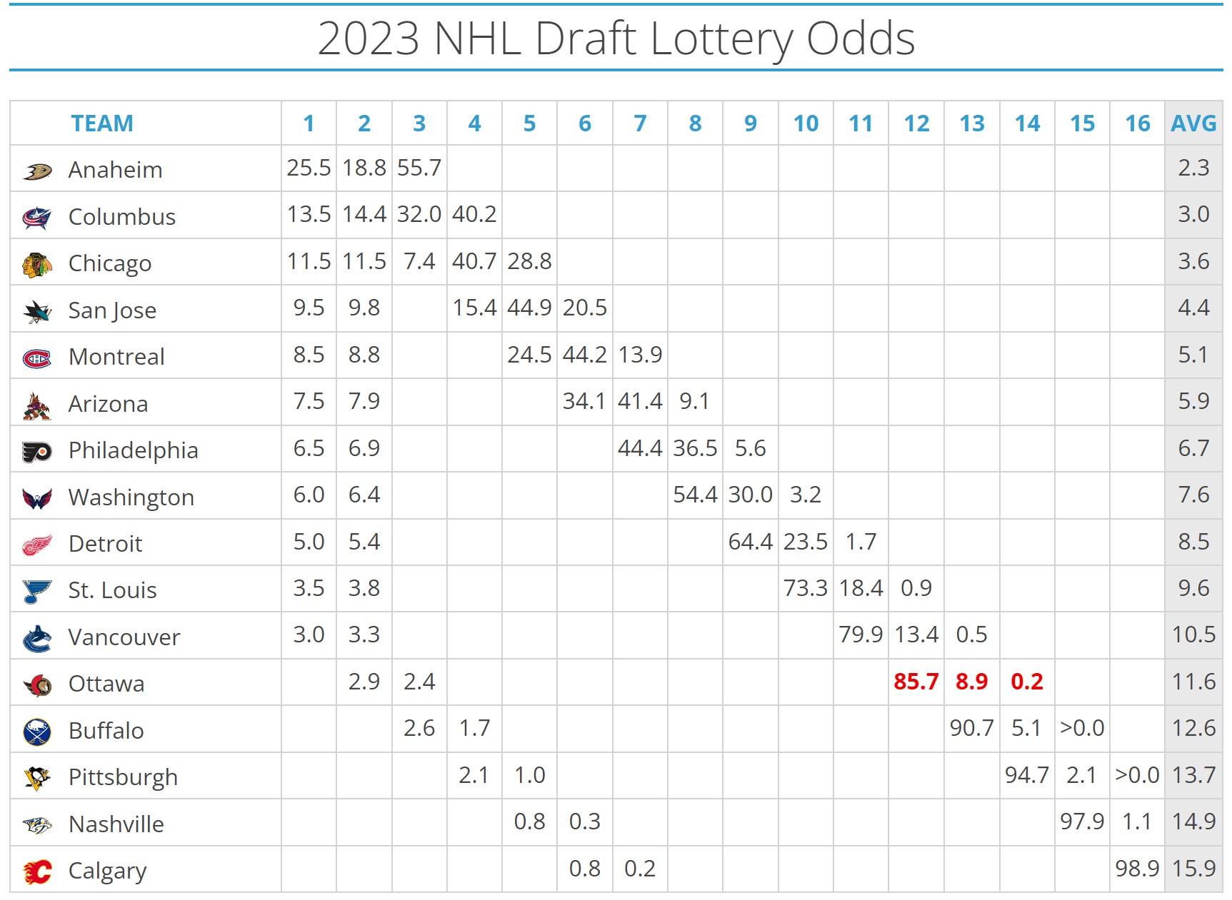 2023 NHL Draft Lottery Preview Blackhawks Odds, How to Watch, More