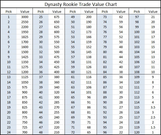 2023 Dynasty Fantasy Football Rookie Draft Pick Trade Value Chart -  Bleacher Nation