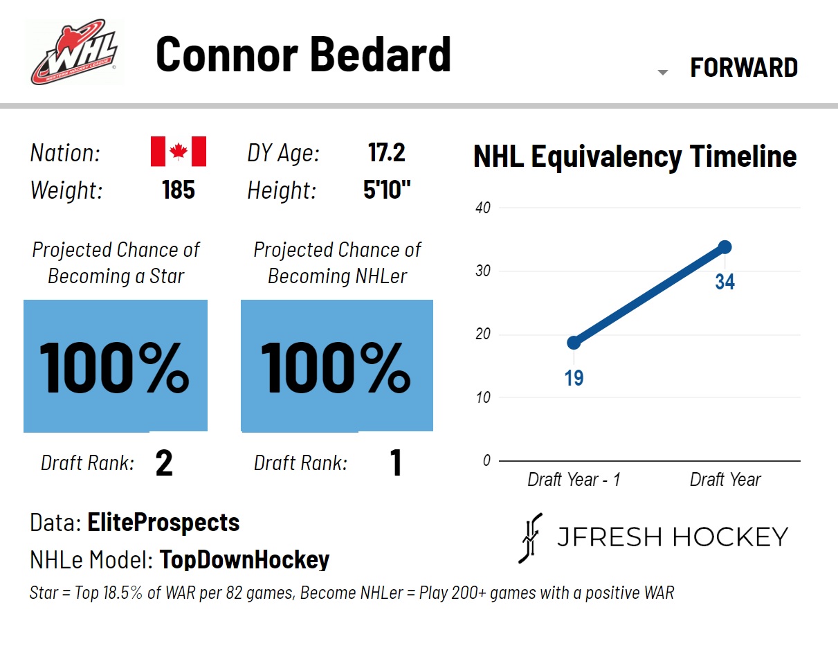 NHL draft: Blackhawks tab 'generational prospect' Connor Bedard