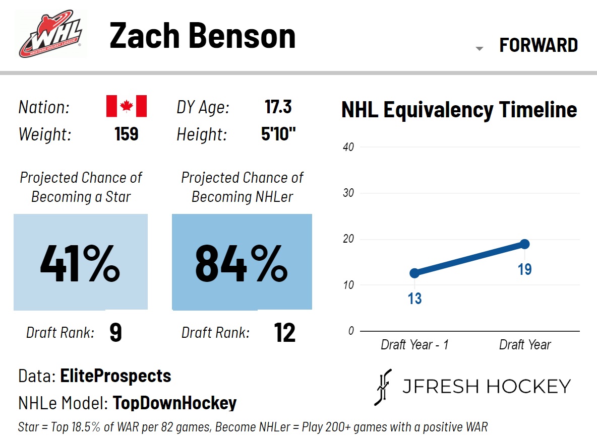 Connor Bedard Tops FloHockey's First 2023 NHL Draft Rankings - FloHockey