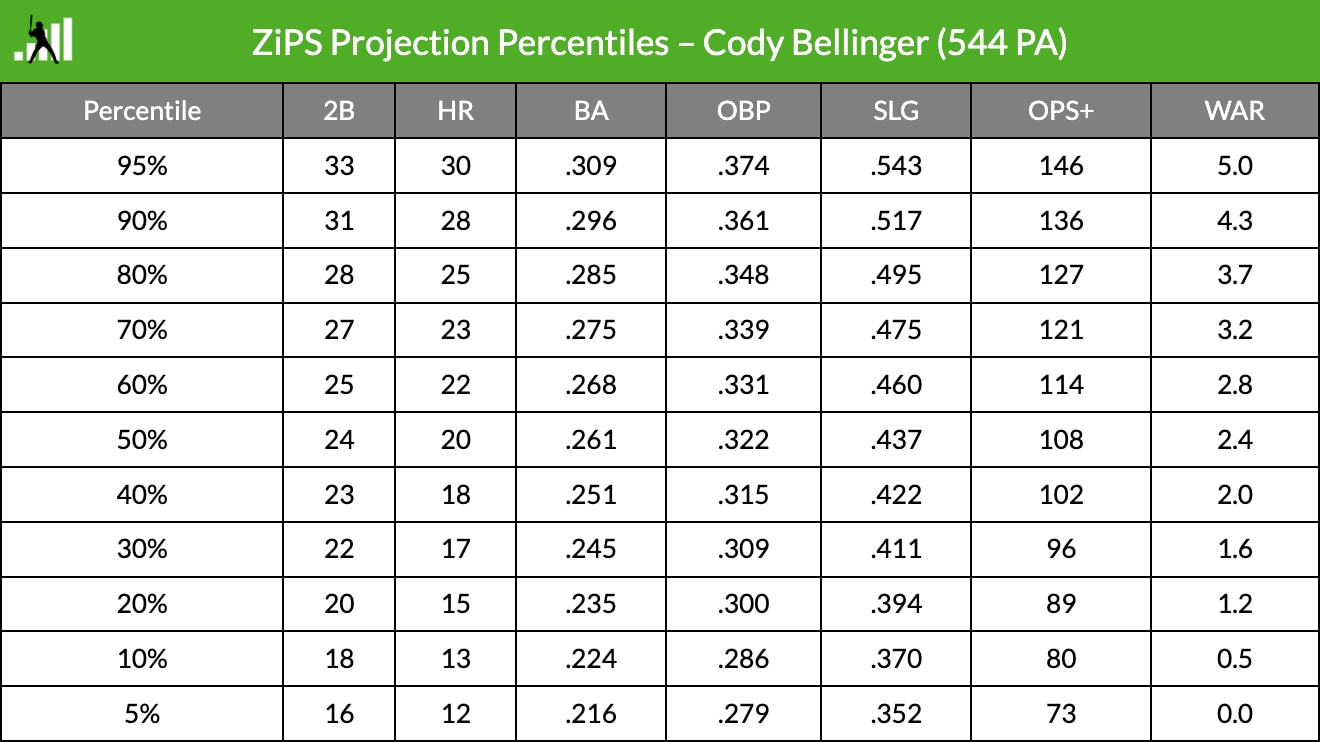 MLB News - Cody Bellinger zips projections